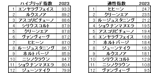 2023　新潟２歳Ｓ　HB指数